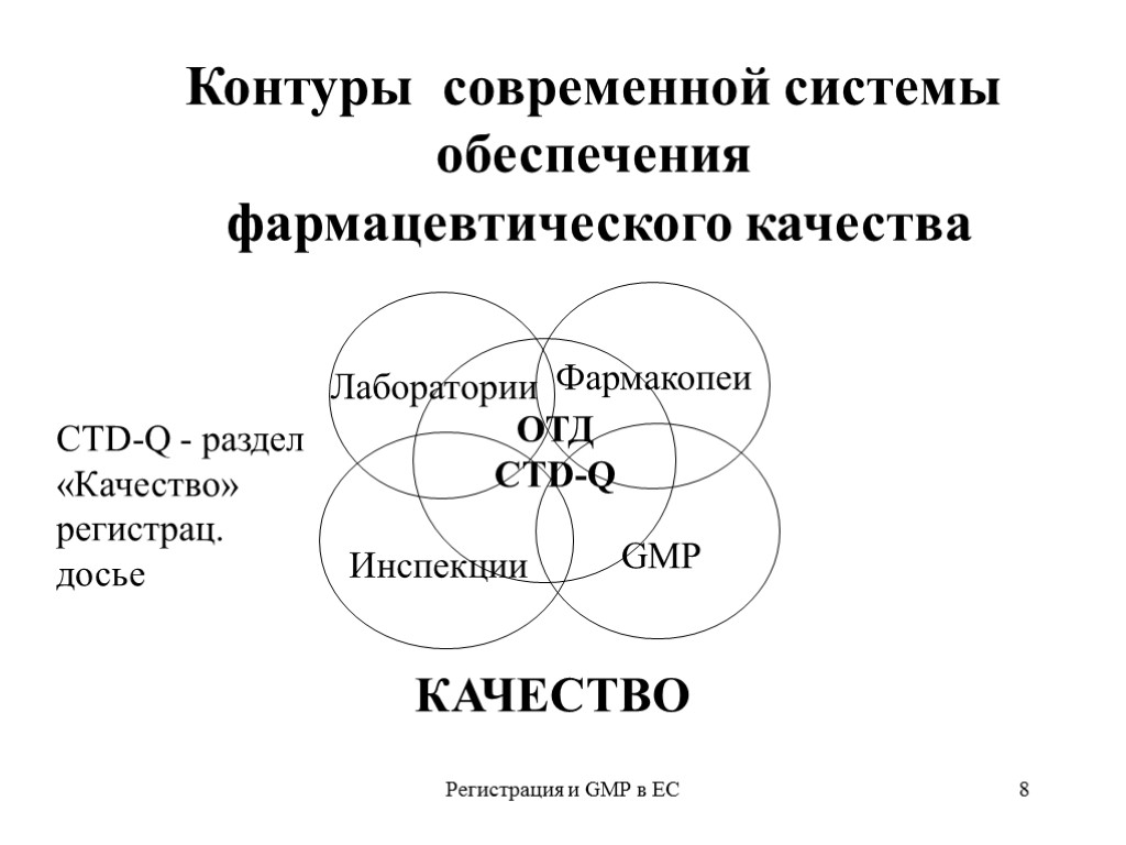 Регистрация и GMP в ЕС 8 Лаборатории Фармакопеи Инспекции GMP ОТД CTD-Q Контуры современной